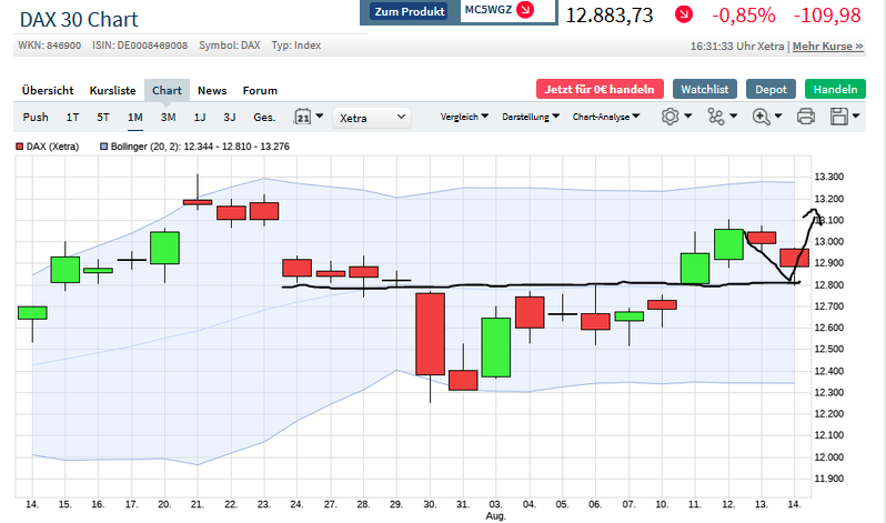 Börse ein Haifischbecken: Trade was du siehst 1196044