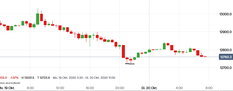 Börse ein Haifischbecken: Trade was du siehst 1207606