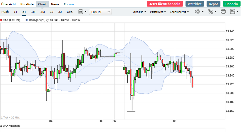 Börse ein Haifischbecken: Trade was du siehst 1218389