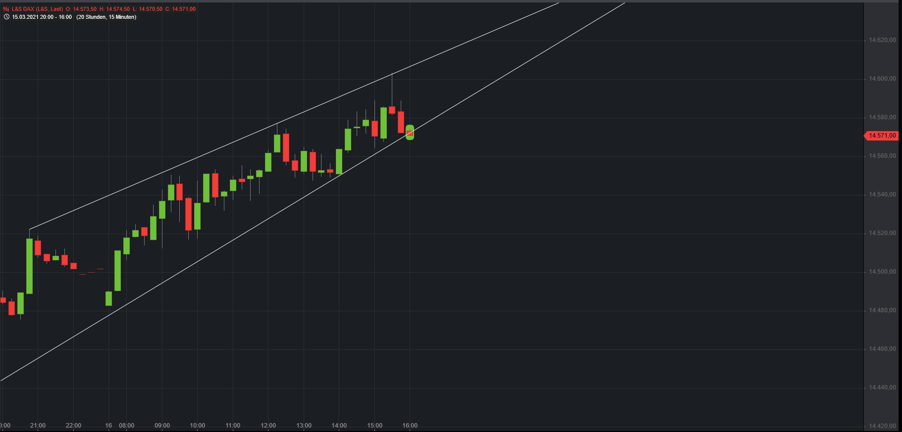 Börse ein Haifischbecken: Trade was du siehst 1240479