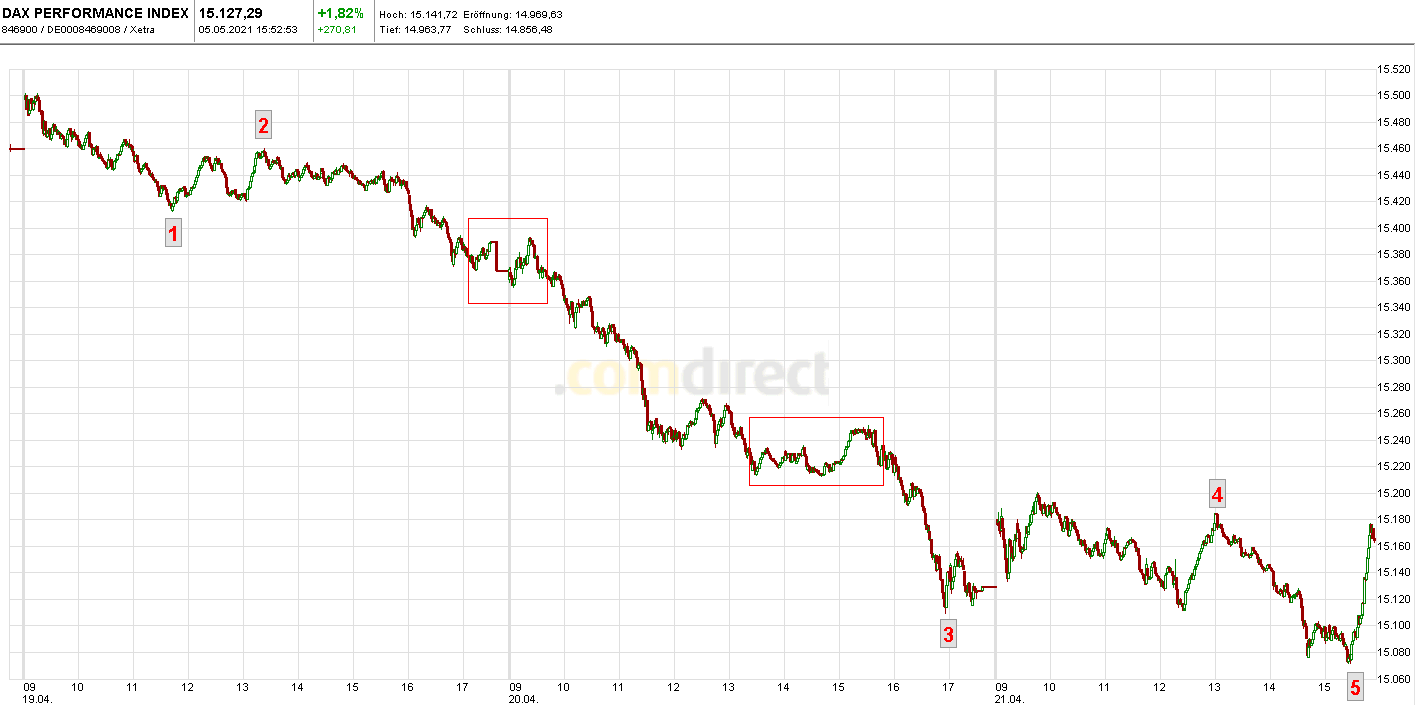 Börse ein Haifischbecken: Trade was du siehst 1250759