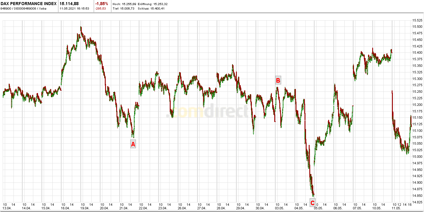 Börse ein Haifischbecken: Trade was du siehst 1252035