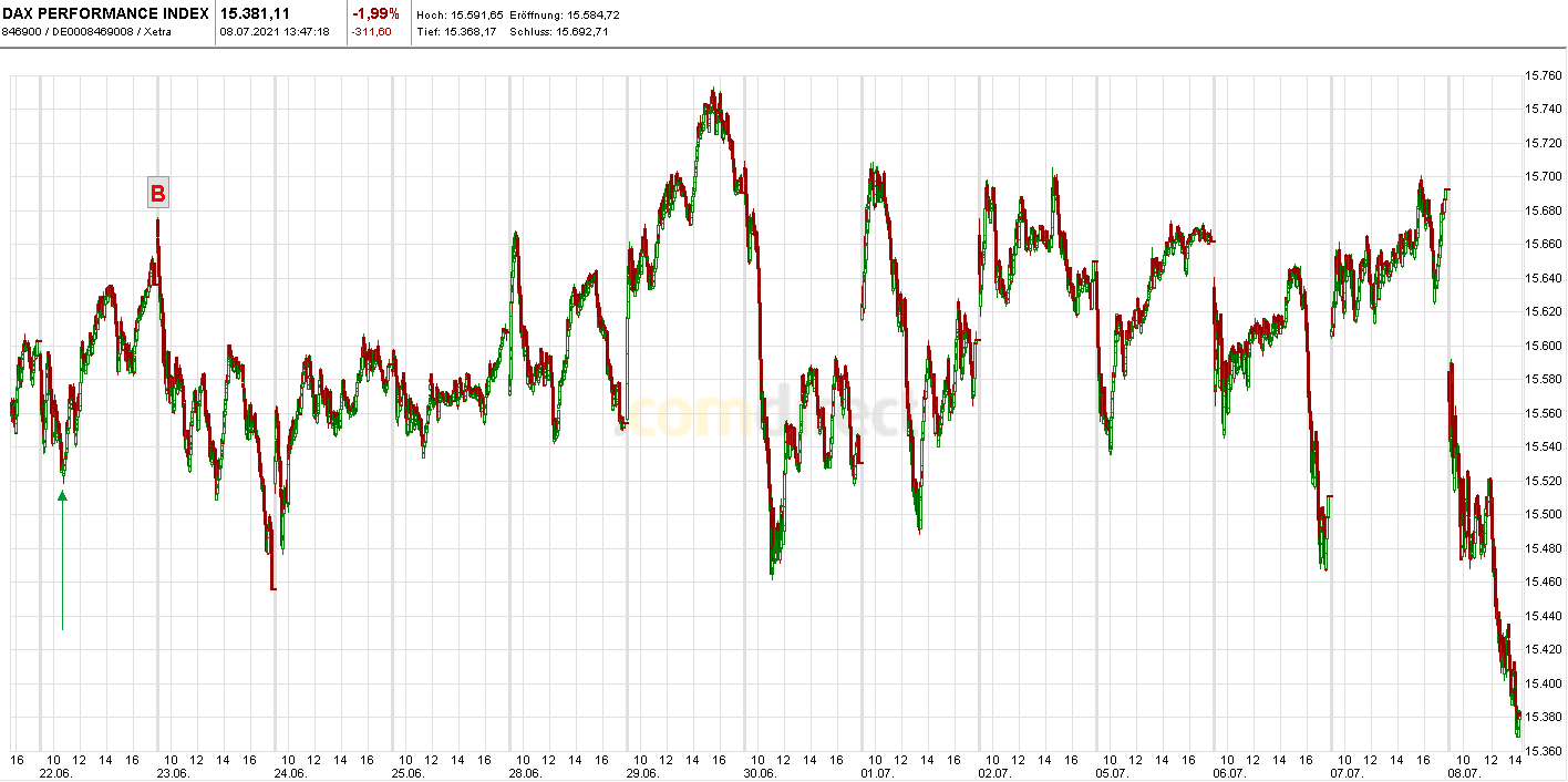 Börse ein Haifischbecken: Trade was du siehst 1262713