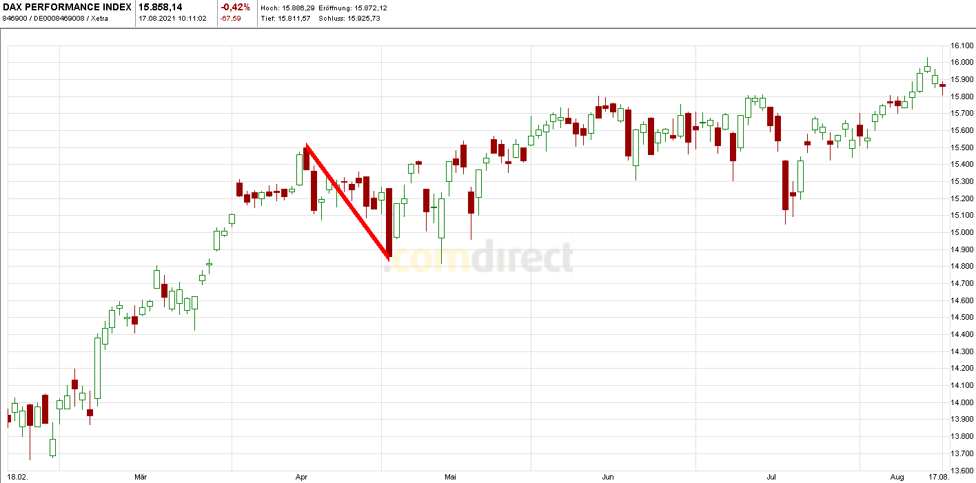 Börse ein Haifischbecken: Trade was du siehst 1269372