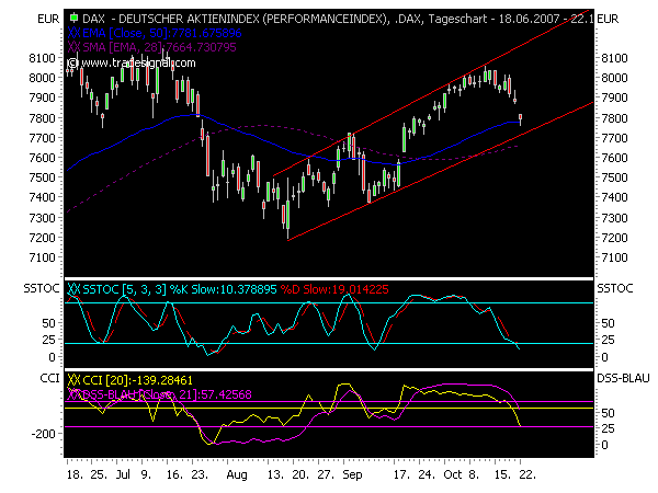 Cashburners: Dax Wochen Analyse 126987