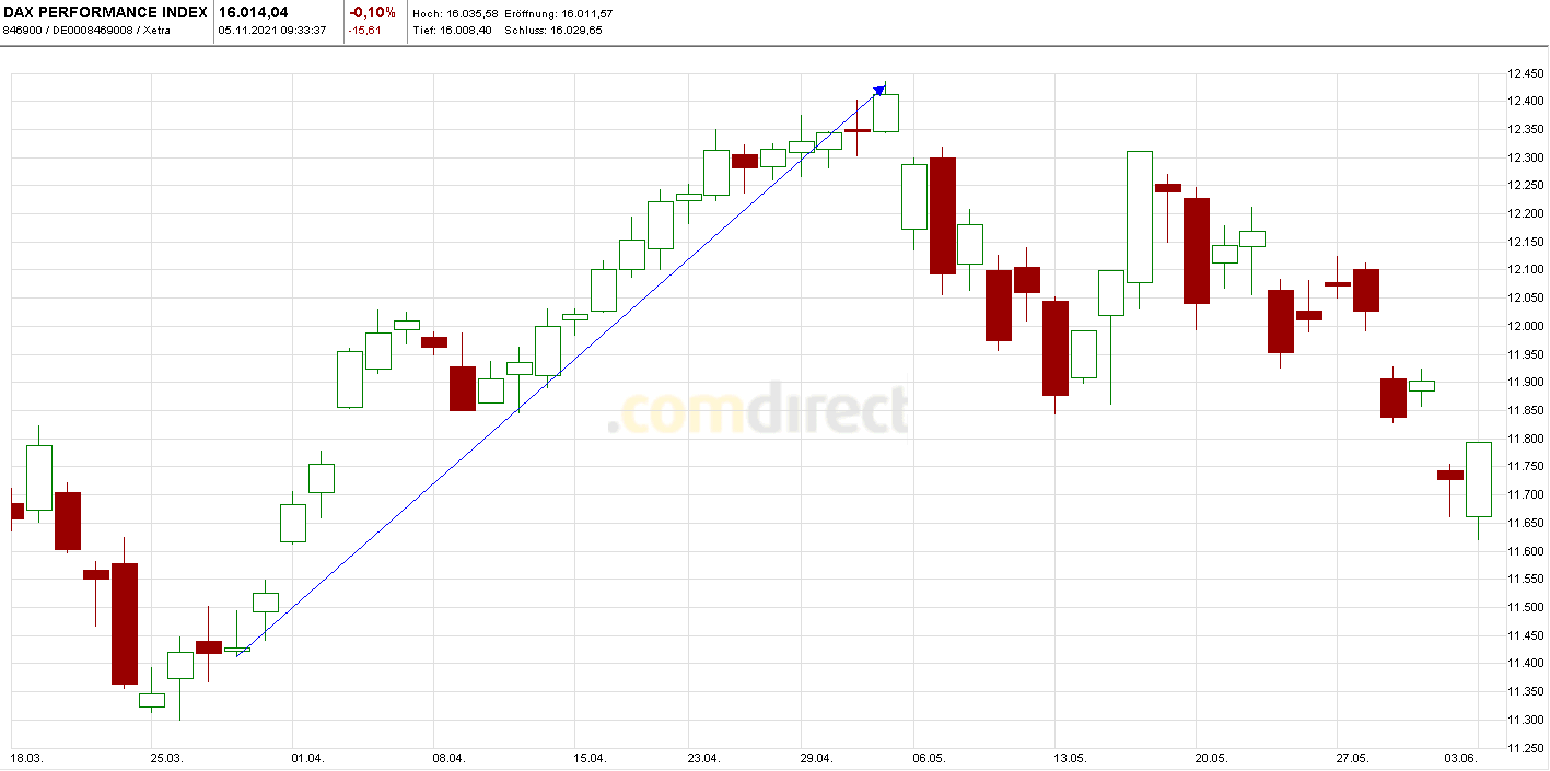 Börse ein Haifischbecken: Trade was du siehst 1282527