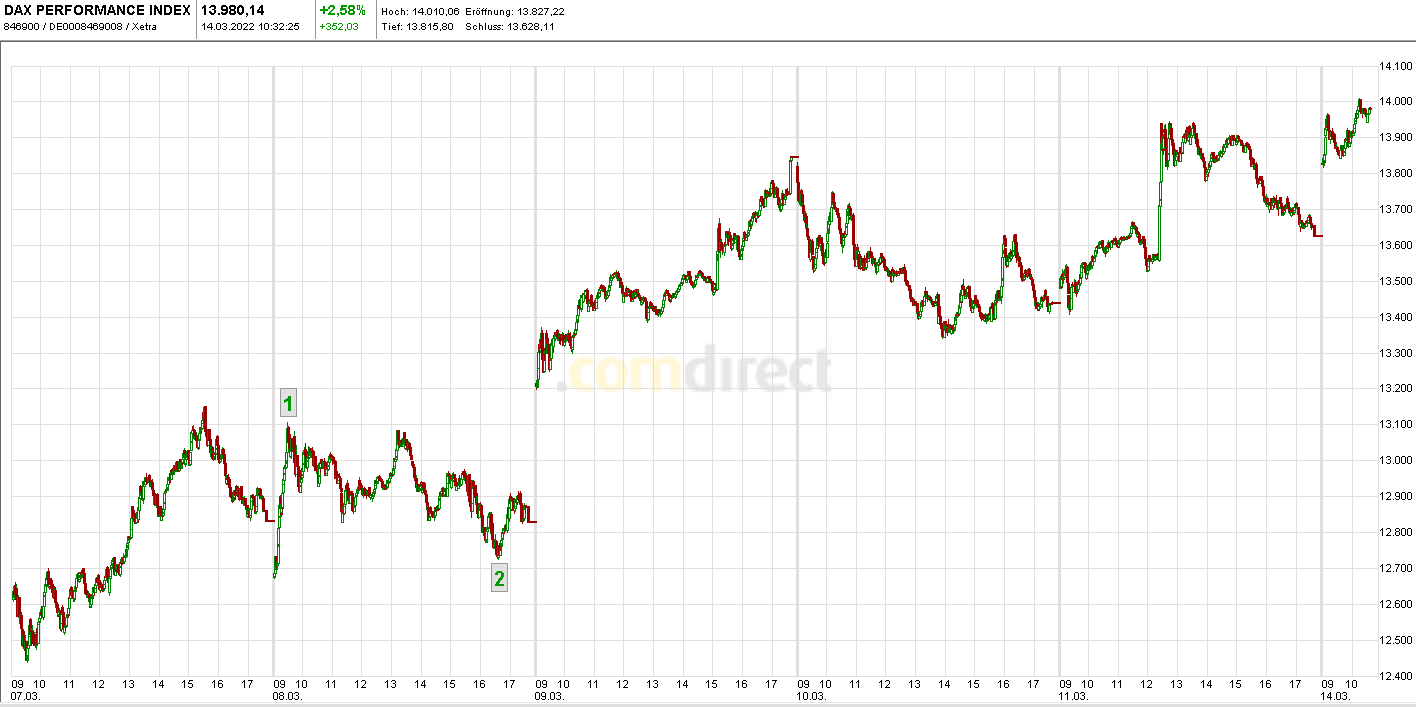 Heute im Dax, was sagen die Elliott Wellen ? 1304357
