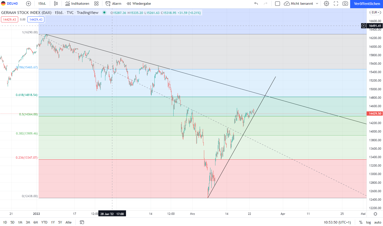 Börse ein Haifischbecken: Trade was du siehst 1306098