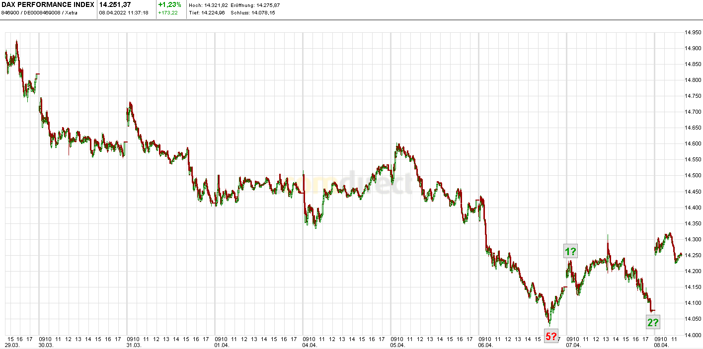 Heute im Dax, was sagen die Elliott Wellen ? 1308887