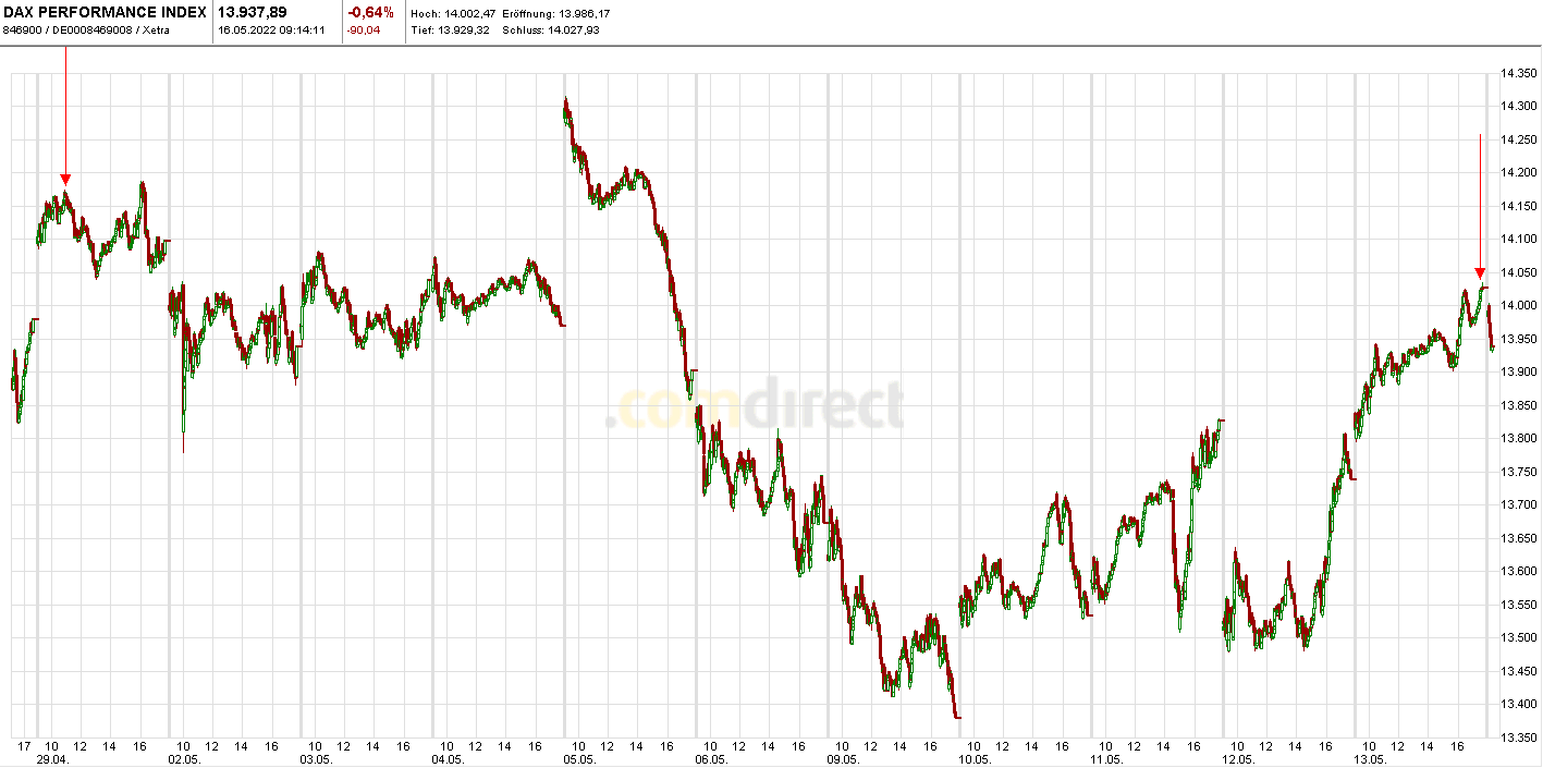 Heute im Dax, was sagen die Elliott Wellen ? 1314858