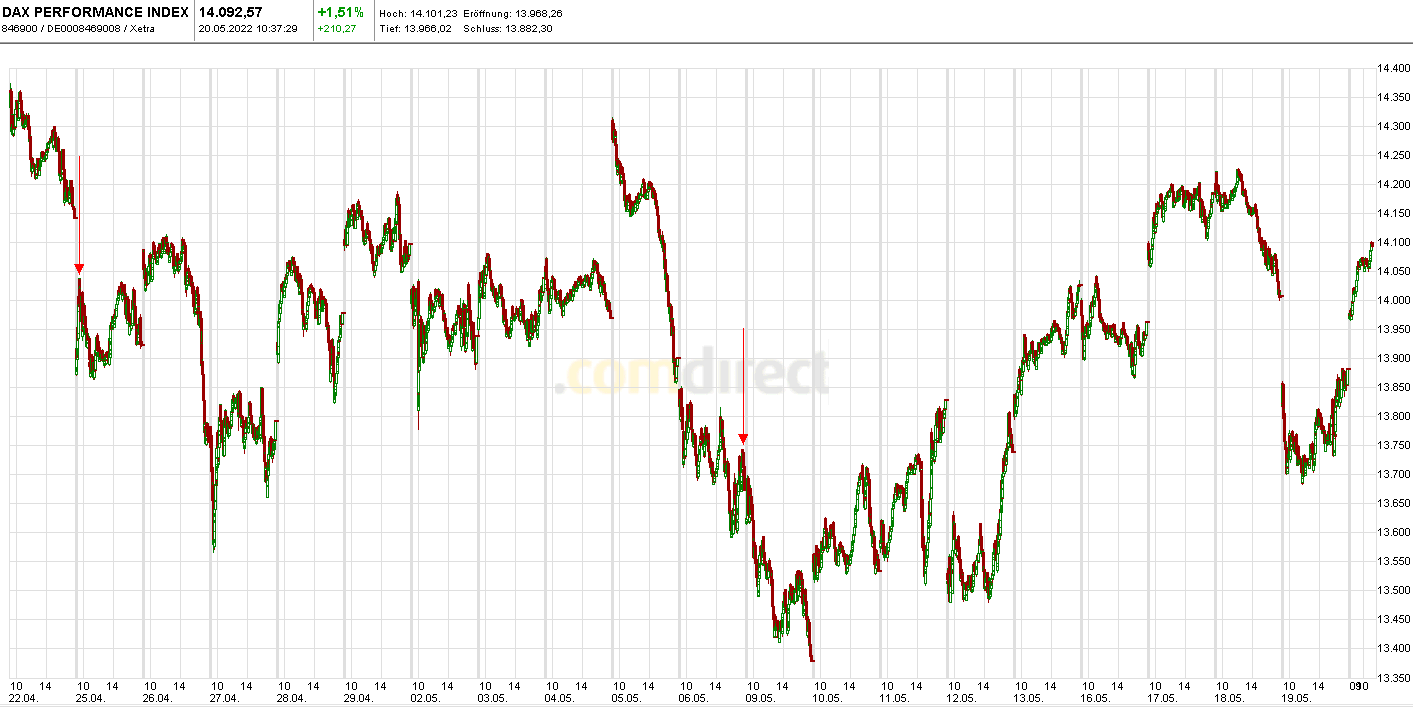 Heute im Dax, was sagen die Elliott Wellen ? 1315649