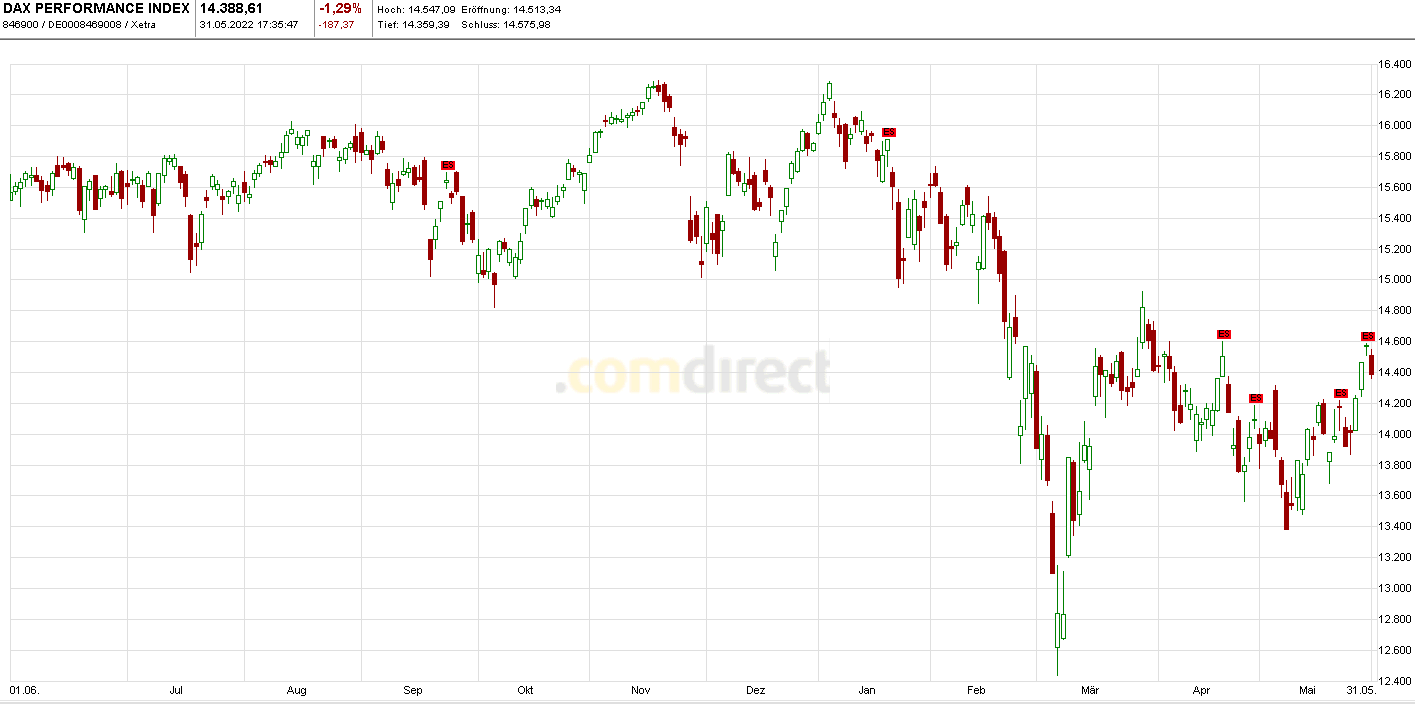 Heute im Dax, was sagen die Elliott Wellen ? 1317327