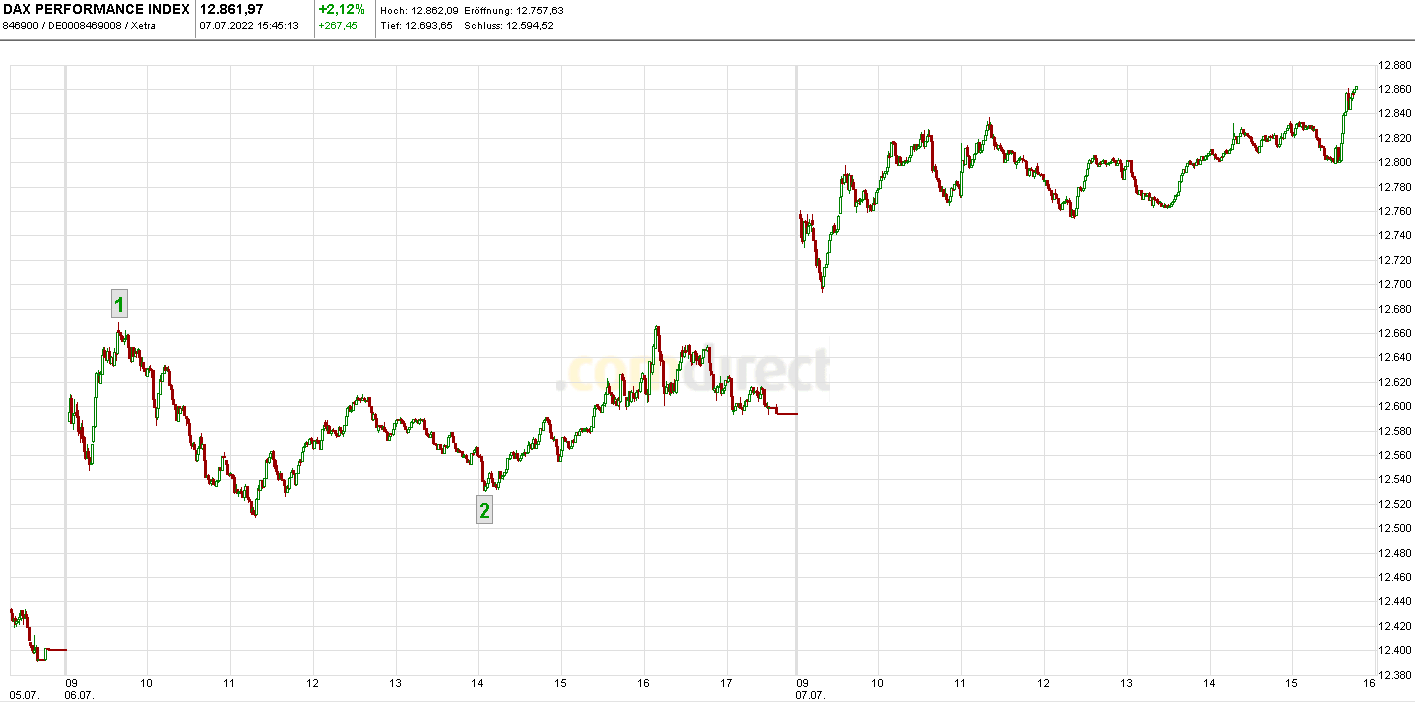 Heute im Dax, was sagen die Elliott Wellen ? 1322901