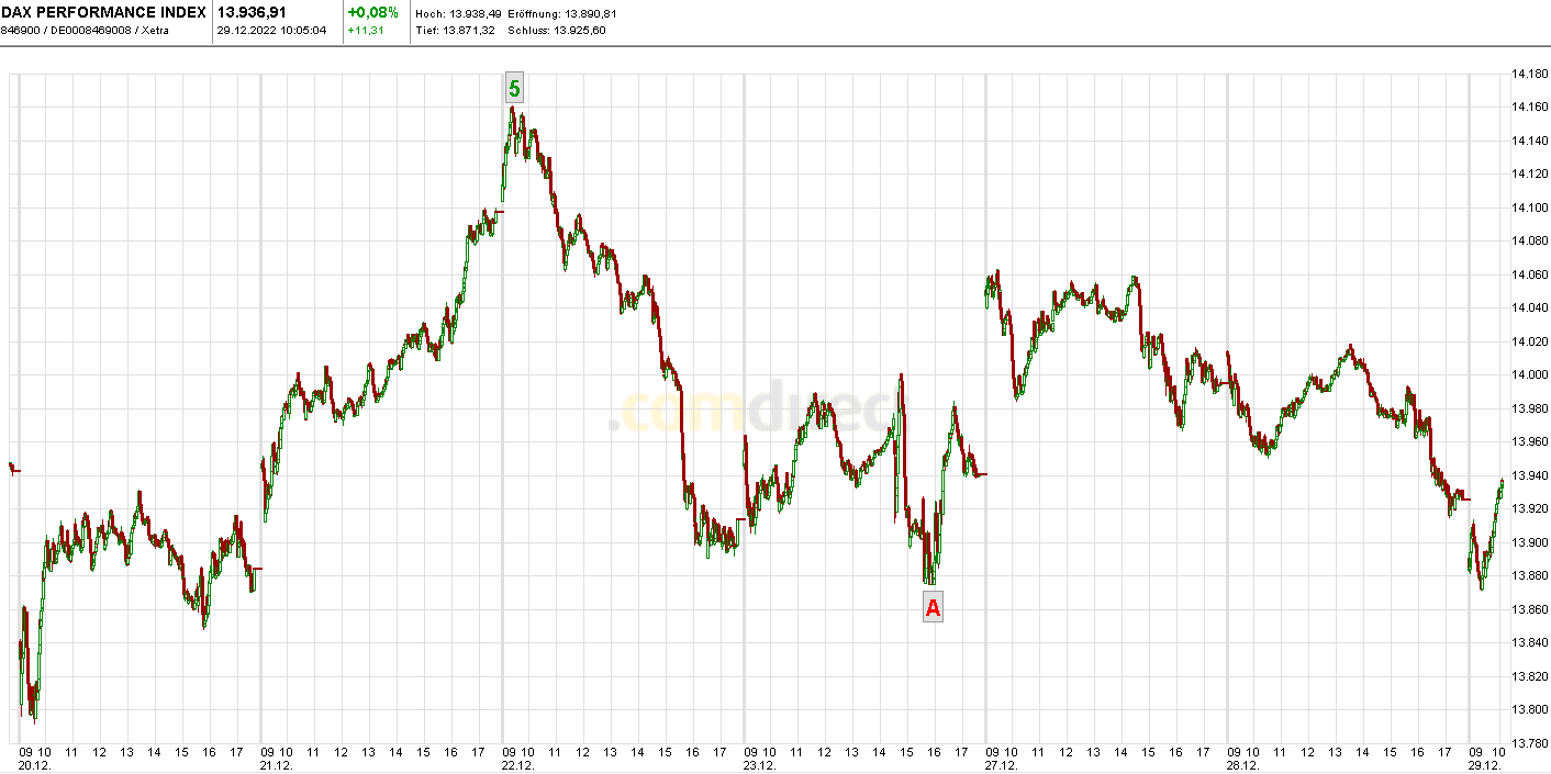Heute im Dax, was sagen die Elliott Wellen ? 1348724
