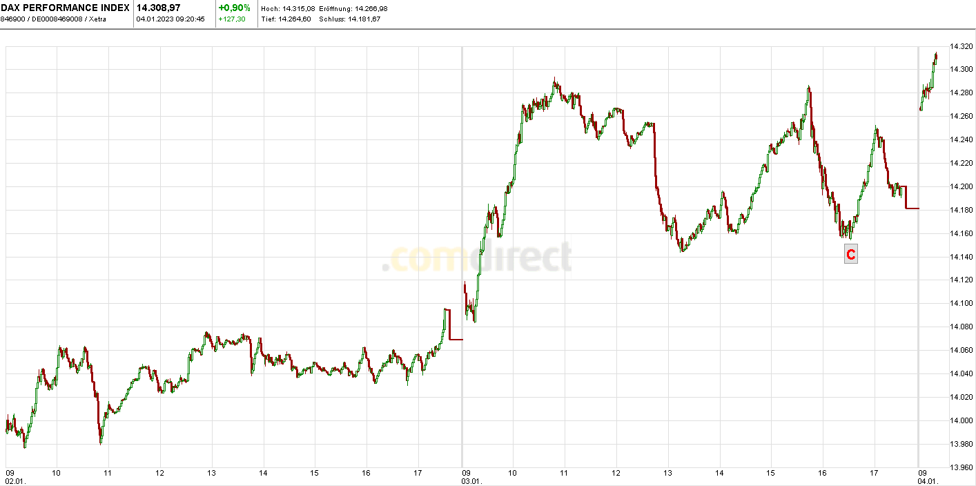 Heute im Dax, was sagen die Elliott Wellen ? 1349602