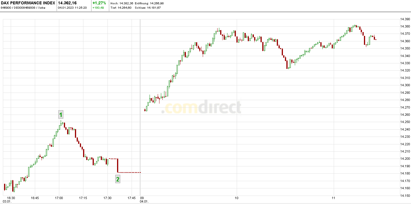 Heute im Dax, was sagen die Elliott Wellen ? 1349635