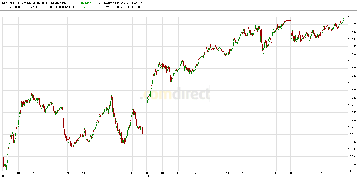 Heute im Dax, was sagen die Elliott Wellen ? 1349864