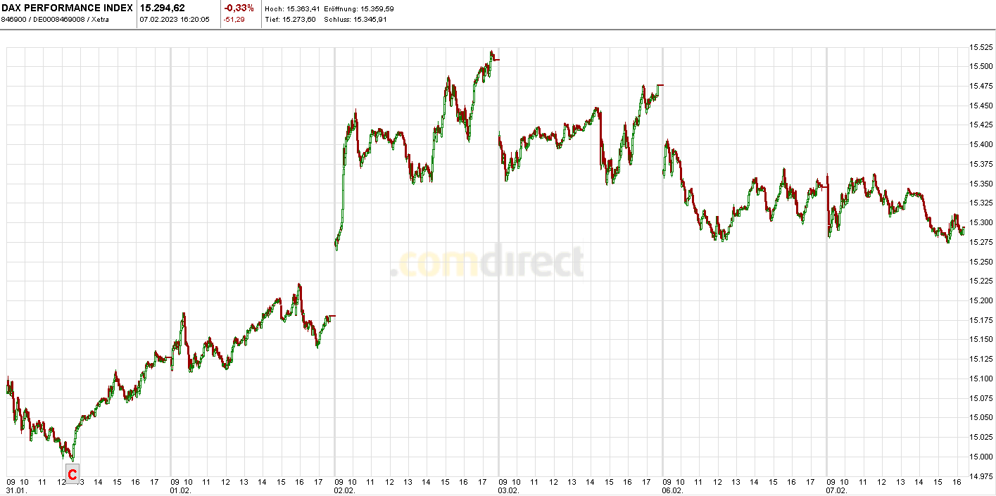 Heute im Dax, was sagen die Elliott Wellen ? 1356004