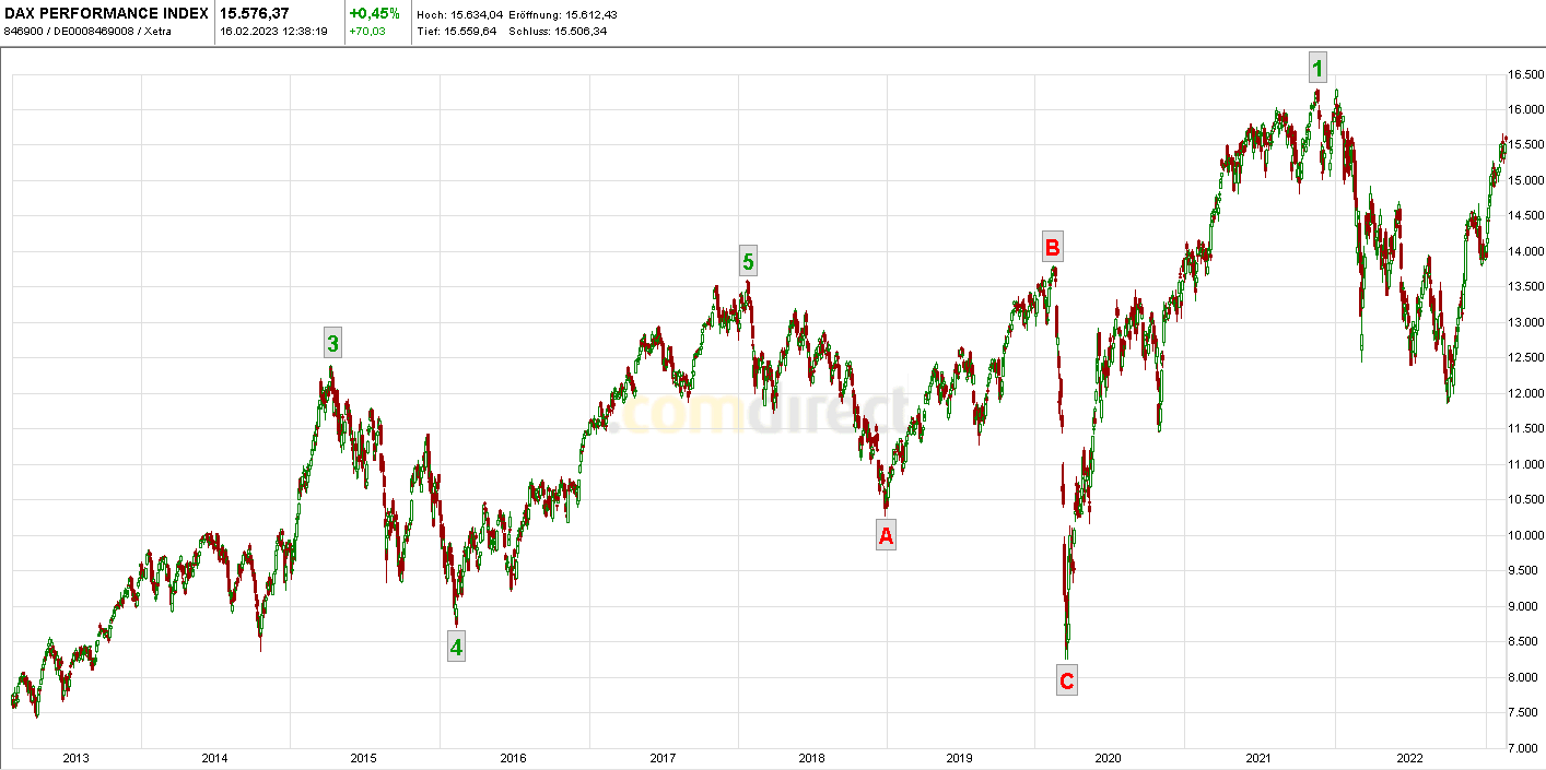 Heute im Dax, was sagen die Elliott Wellen ? 1357659