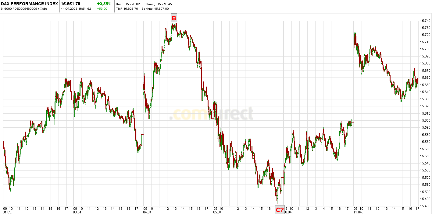 Heute im Dax, was sagen die Elliott Wellen ? 1366908