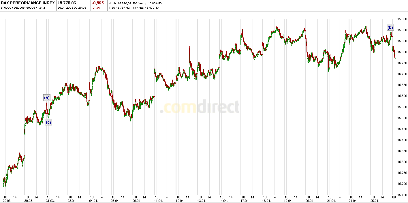 Heute im Dax, was sagen die Elliott Wellen ? 1369522
