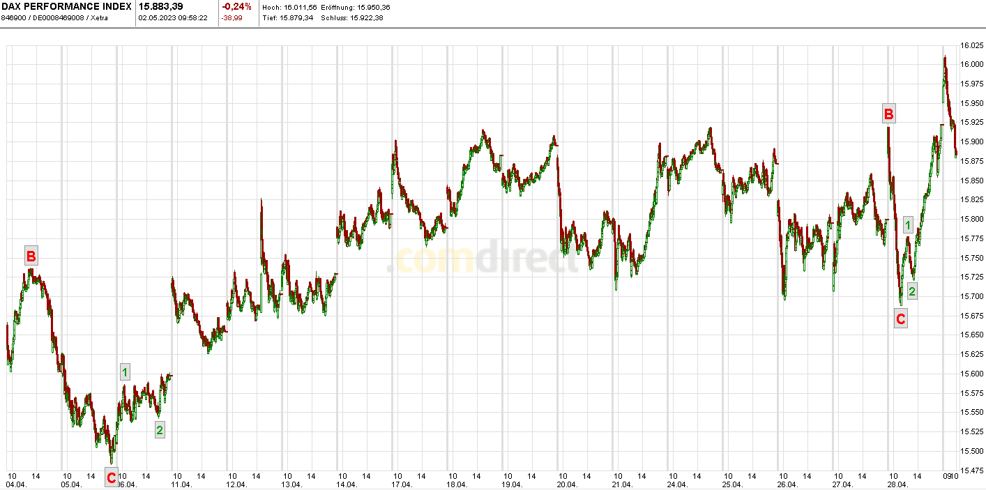 Heute im Dax, was sagen die Elliott Wellen ? 1370462