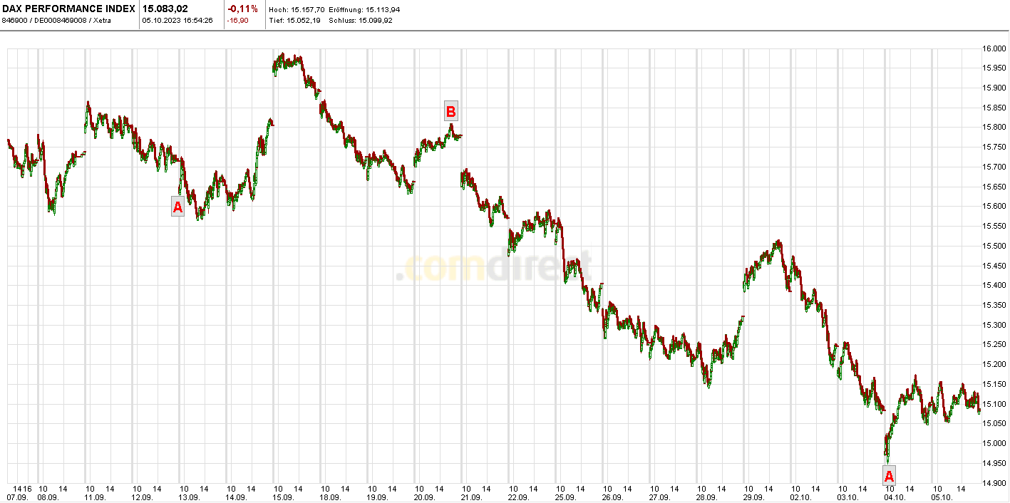 Heute im Dax, was sagen die Elliott Wellen ? 1392732
