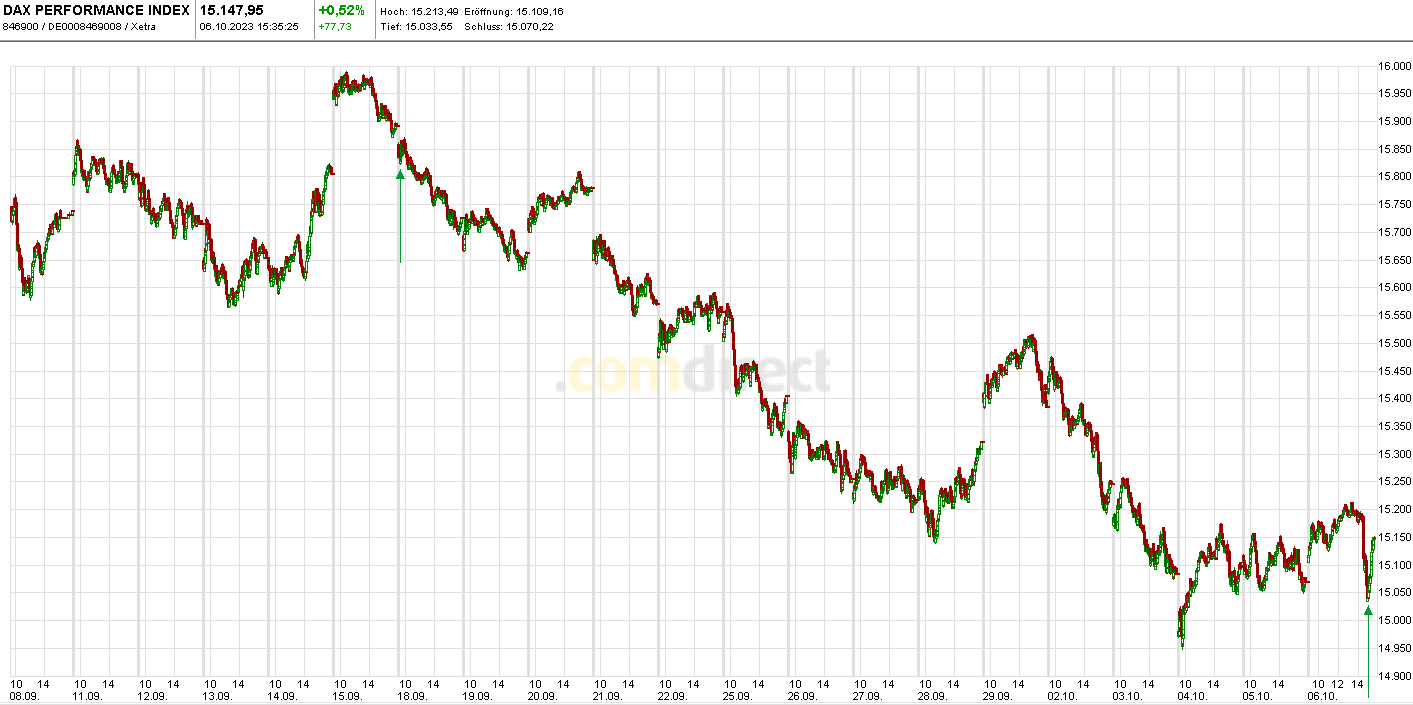 Heute im Dax, was sagen die Elliott Wellen ? 1392896