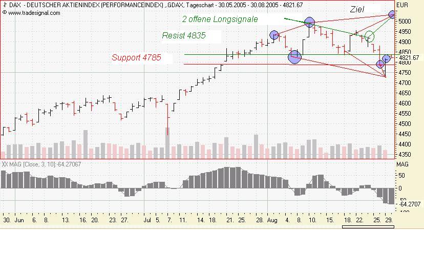 ► TTT-Team / Dienstag, den 30.08.2005 14471