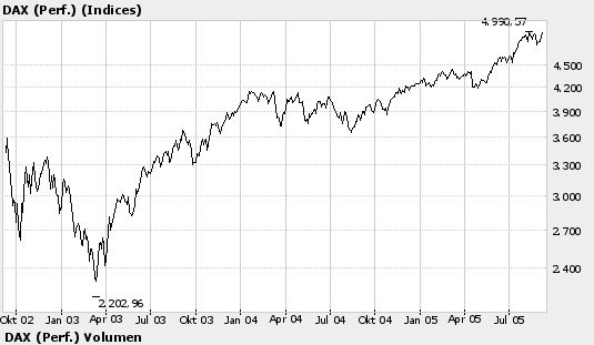 50000 p. - Dax auf 3- Jahres- Hoch 14972
