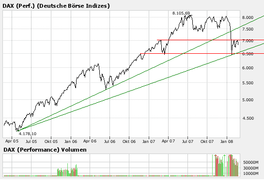 Dax nach unten 149817