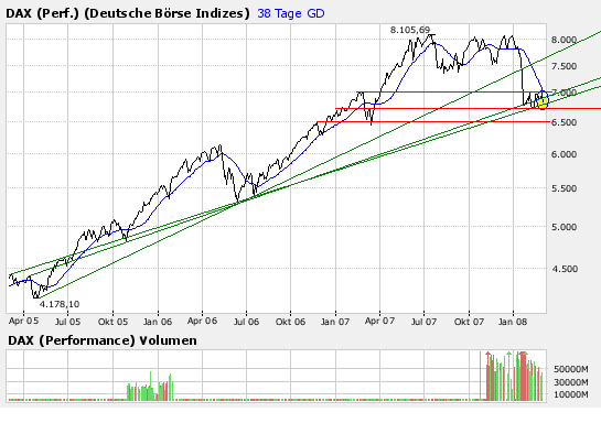 Dax nach unten 151292