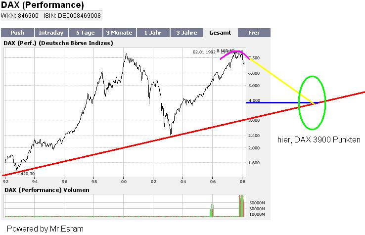 Vorsicht DAX kann auf 3900 Punkten fallen! 151406