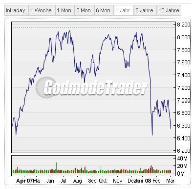 Dax am 5.3.2008 - Boden erreicht? 152195