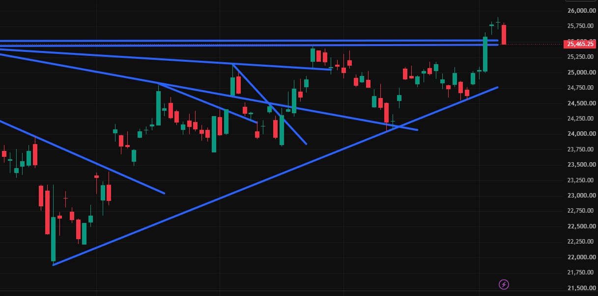 Charttechnik jeder darf mitmachen. DAX, DOW usw. 1522093