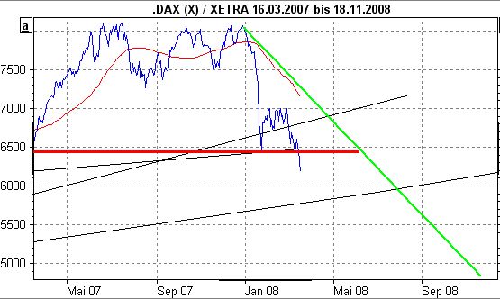 DAX Langzeitperspektive: erst auf 5500 und dann? 154916