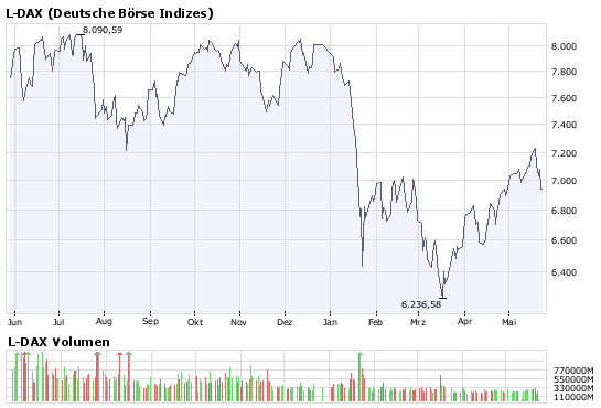 Wie gehts weiter beim Dow und beim DAX? 165289