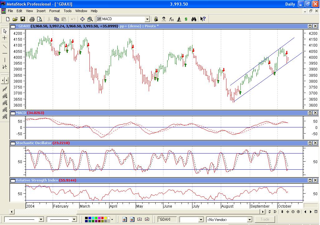 Chartsignal beim Dax. 1861