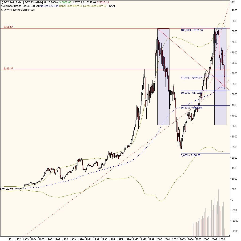 DAX 10 Jahres Chart 190991