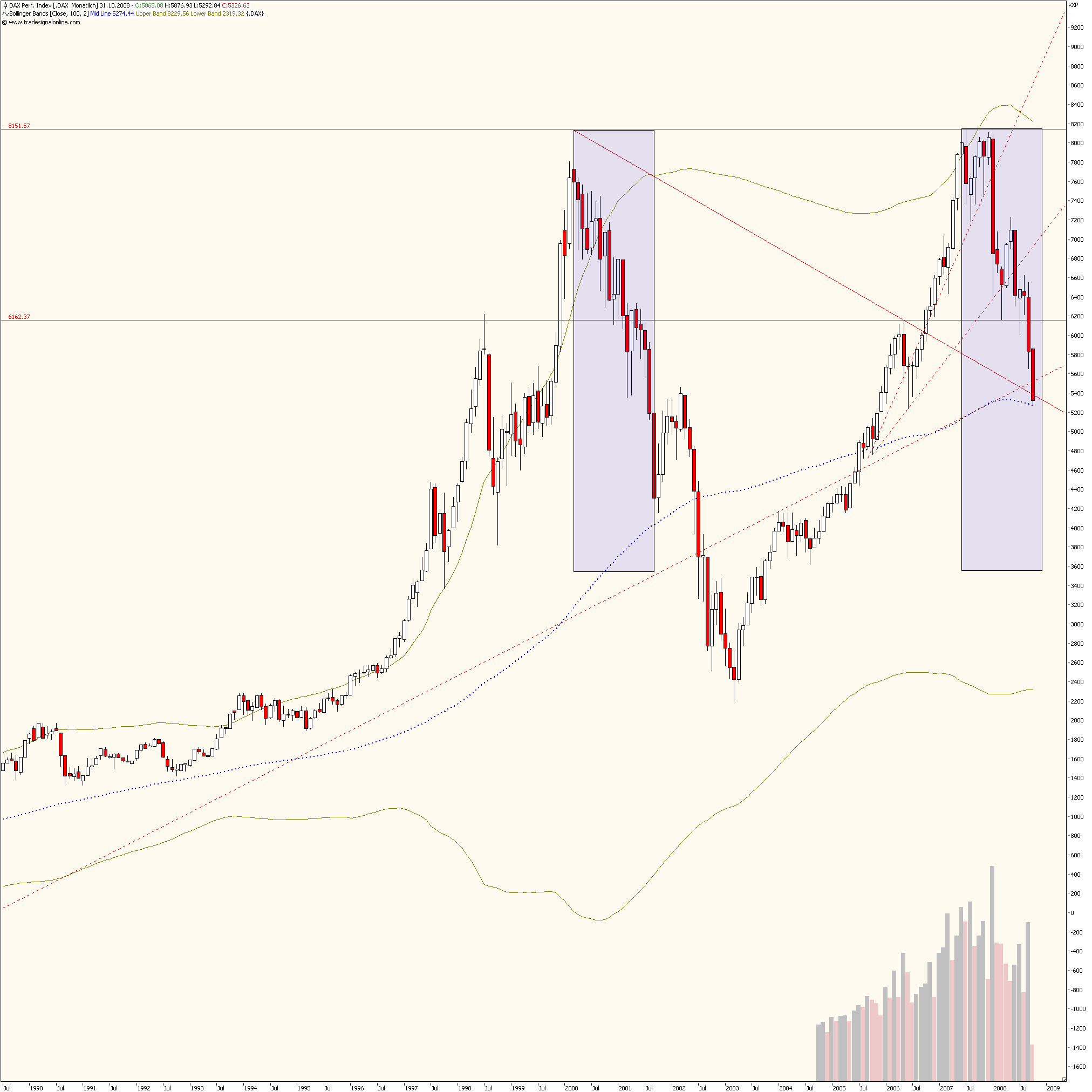 DAX 10 Jahres Chart 190994