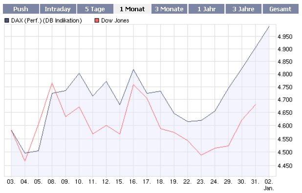 DAX steht ca. 200 Punkte zu hoch 208193
