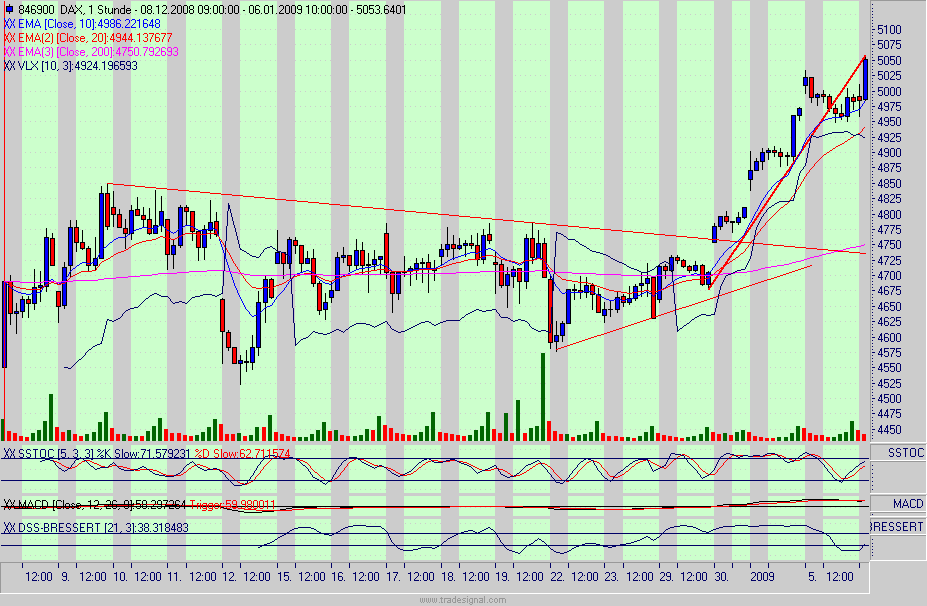 Quo Vadis Dax 2009 208707