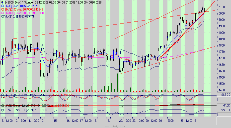 Quo Vadis Dax 2009 208798