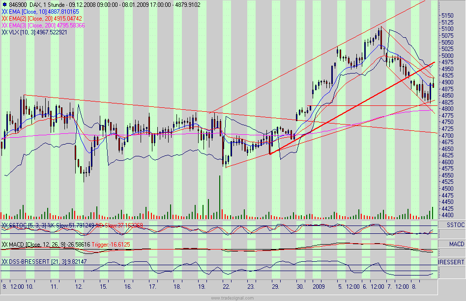 Quo Vadis Dax 2009 209445