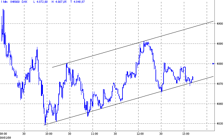 Quo Vadis Dax 2009 209495