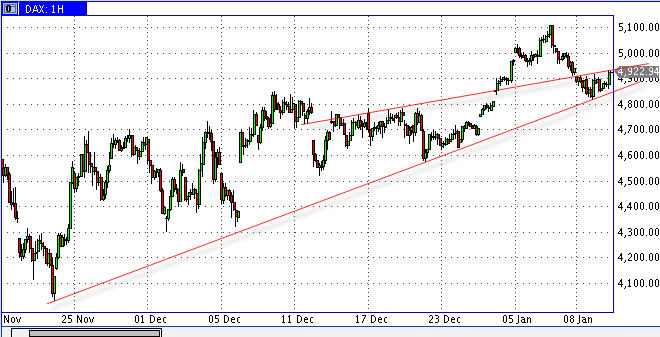 Quo Vadis Dax 2009 209533