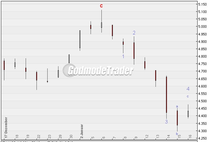 Quo Vadis Dax 2009 210894