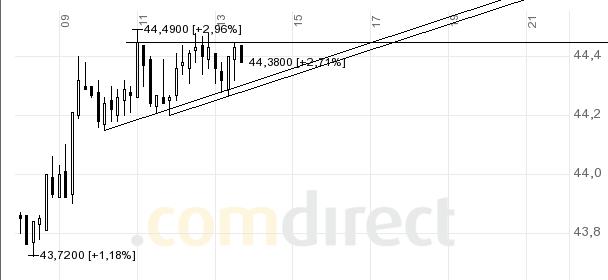 Quo Vadis Dax 2009 213102