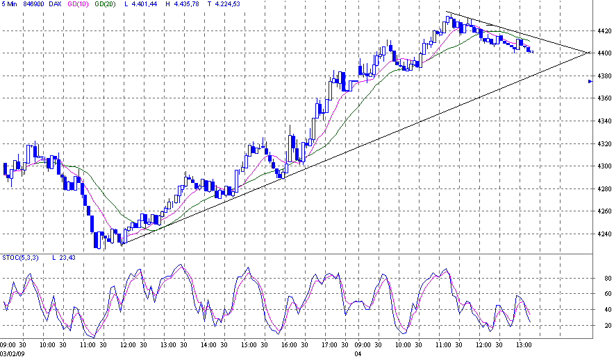 Quo Vadis Dax 2009 214466