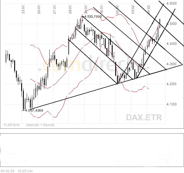 Quo Vadis Dax 2009 214567
